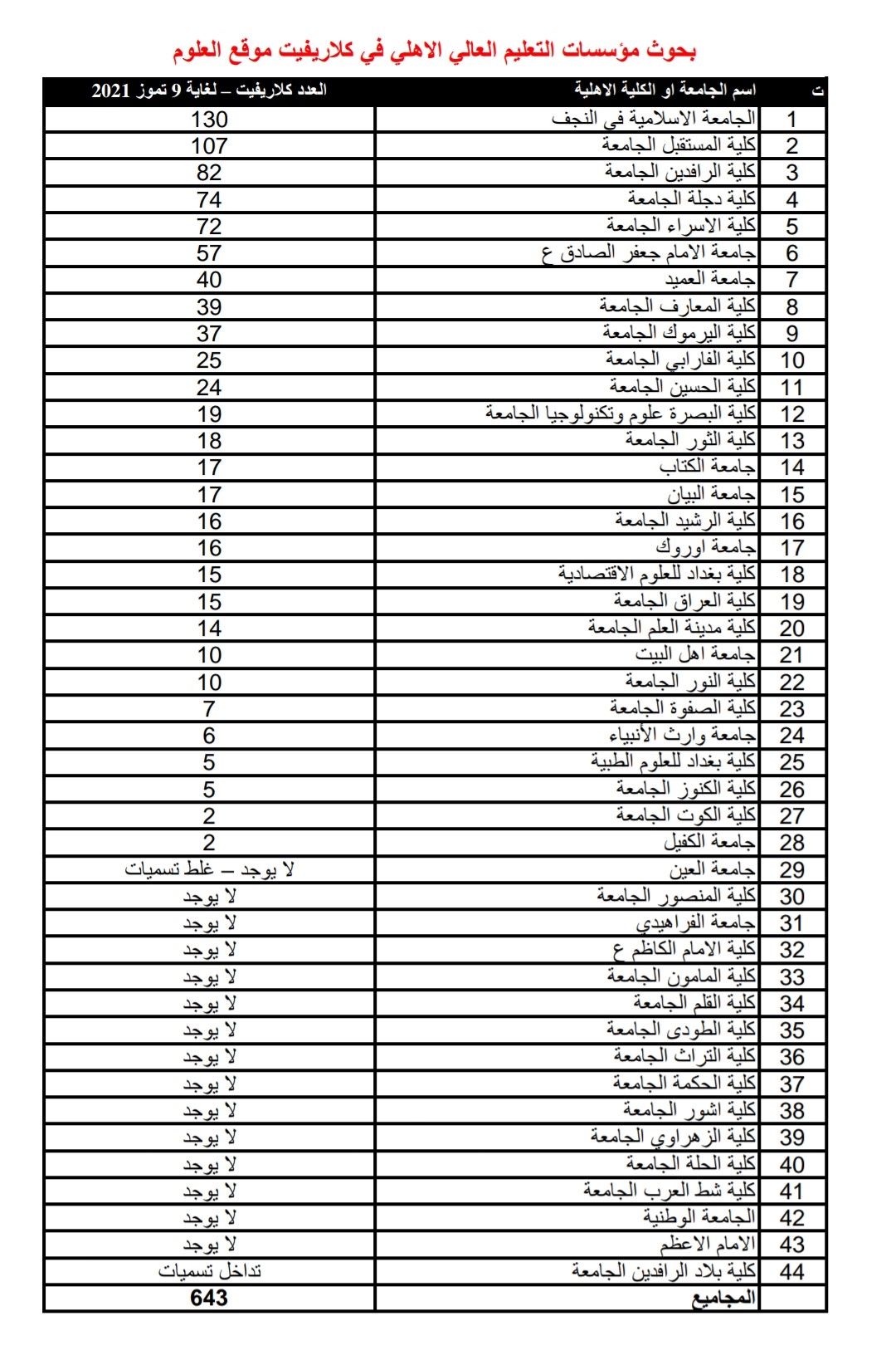 الجامعة الاسلامية تتصدر الجامعات والكليات الأهلية في العراق P_2173qw3d32