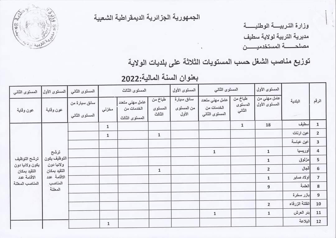 اعلان توظيف بولاية سطيف اعلان عن توظيف بمديرية التربية لولاية سطيف